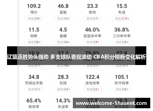 辽篮连胜势头强劲 多支球队表现波动 CBA积分榜新变化解析
